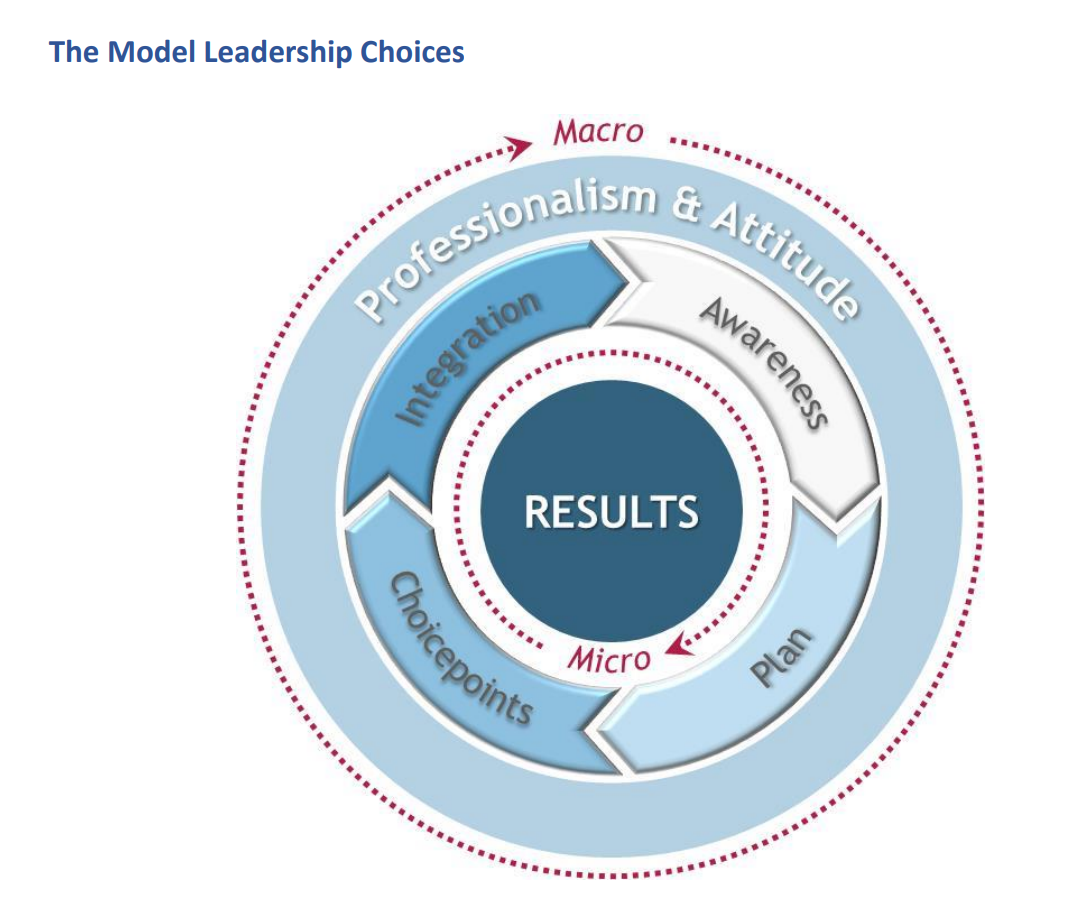 The Coaching Model LEADERSHIP CHOICES